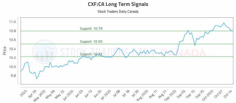 Stock Chart for CXF:CA