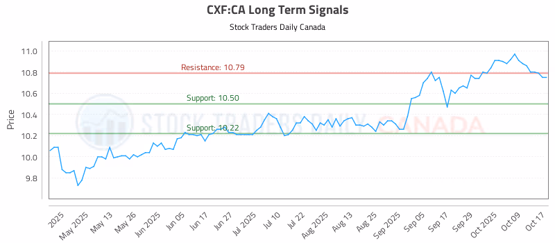 Stock Chart for CXF:CA