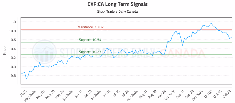 Stock Chart for CXF:CA
