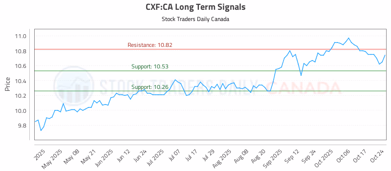 Stock Chart for CXF:CA