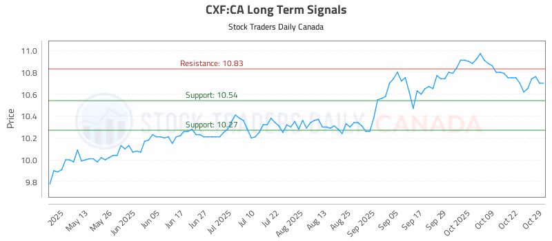 Stock Chart for CXF:CA