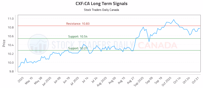 Stock Chart for CXF:CA