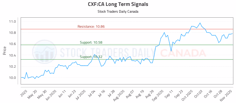 Stock Chart for CXF:CA
