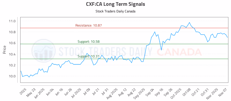 Stock Chart for CXF:CA