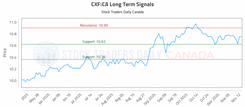 Stock Chart for CXF:CA