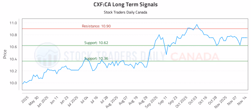 Stock Chart for CXF:CA