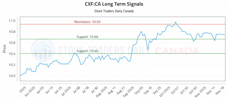 Stock Chart for CXF:CA