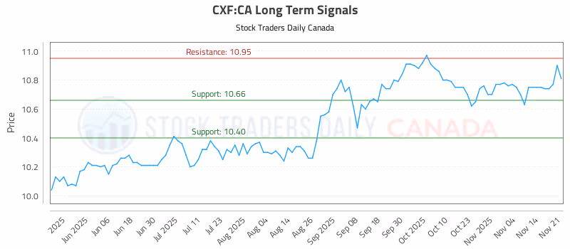 Stock Chart for CXF:CA