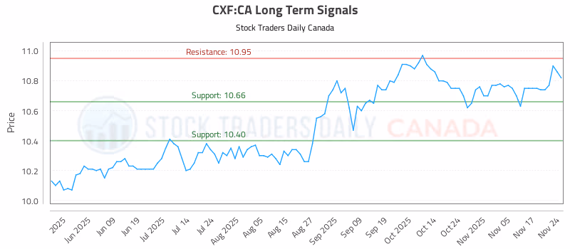 Stock Chart for CXF:CA