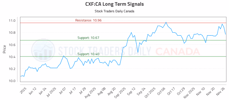 Stock Chart for CXF:CA