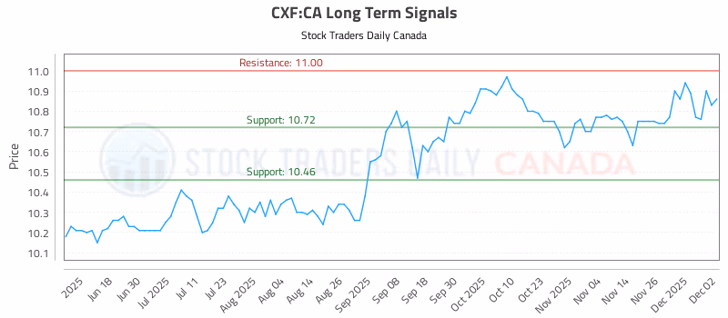 Stock Chart for CXF:CA