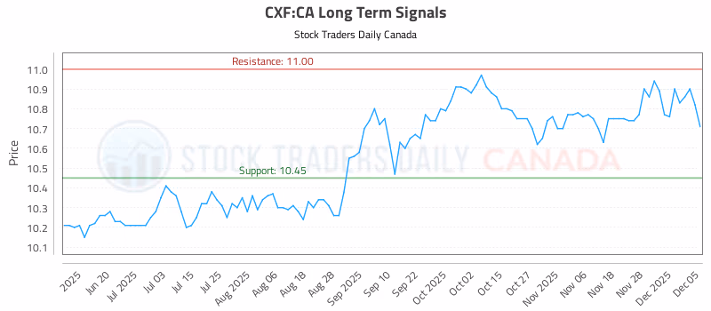Stock Chart for CXF:CA