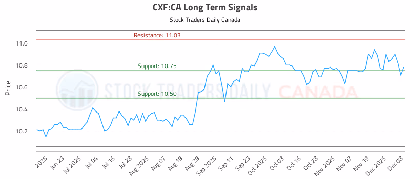Stock Chart for CXF:CA
