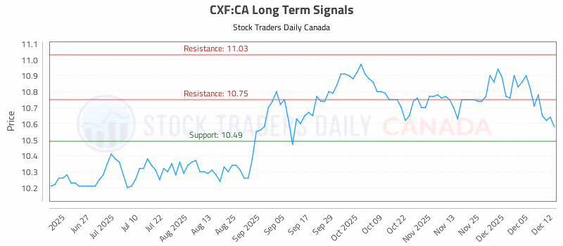 Stock Chart for CXF:CA