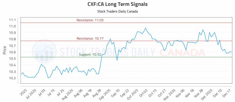 Stock Chart for CXF:CA