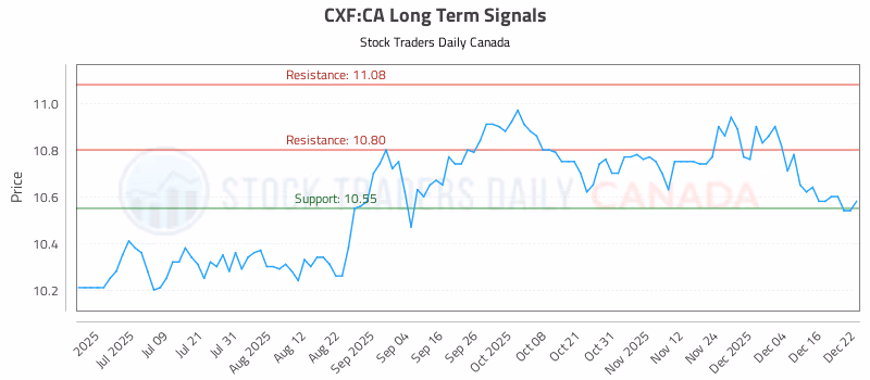 Stock Chart for CXF:CA