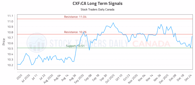 Stock Chart for CXF:CA