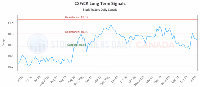 Stock Chart for CXF:CA