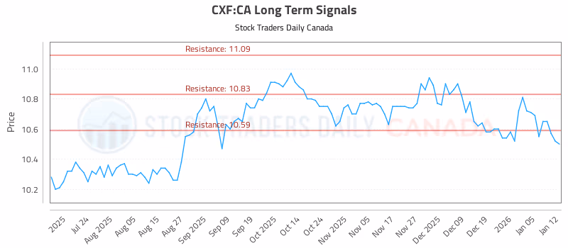 Stock Chart for CXF:CA