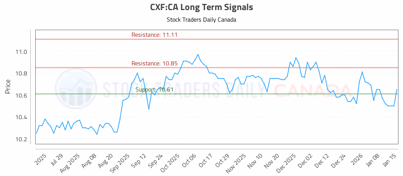 Stock Chart for CXF:CA
