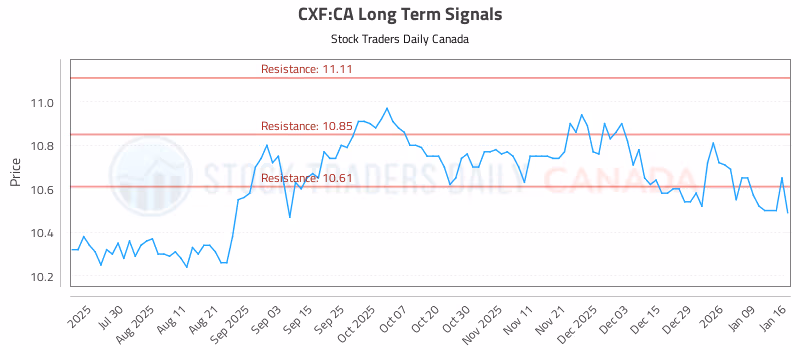 Stock Chart for CXF:CA
