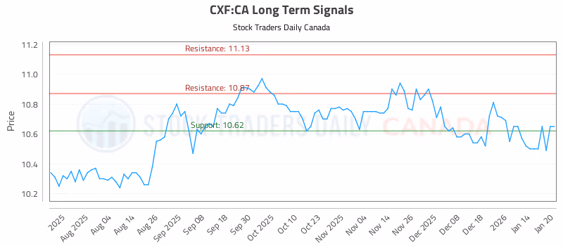 Stock Chart for CXF:CA