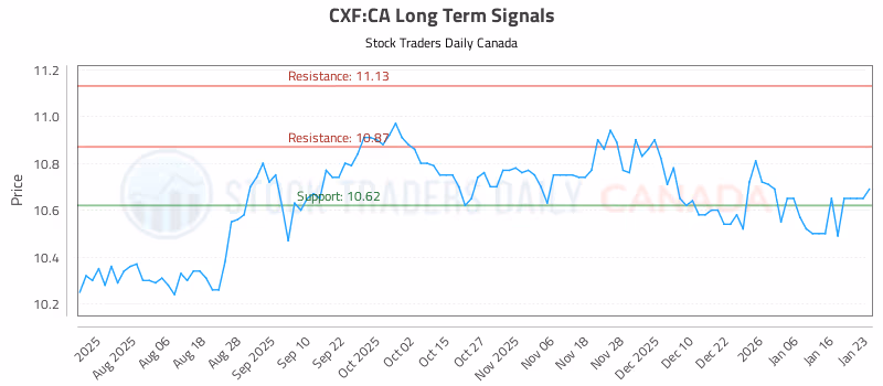 Stock Chart for CXF:CA