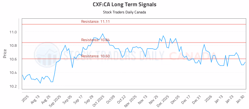 Stock Chart for CXF:CA