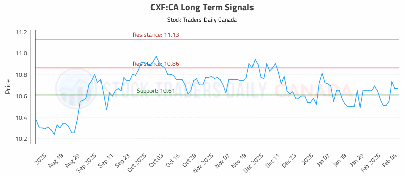 Stock Chart for CXF:CA