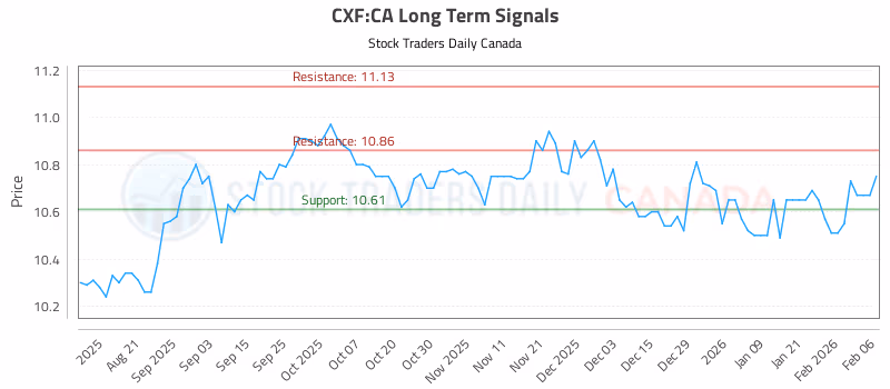 Stock Chart for CXF:CA
