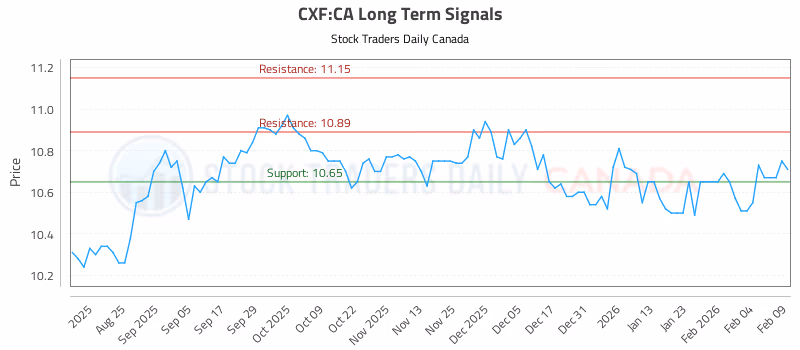 Stock Chart for CXF:CA
