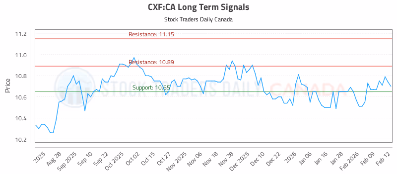 Stock Chart for CXF:CA