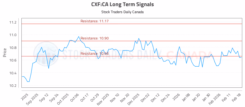 Stock Chart for CXF:CA