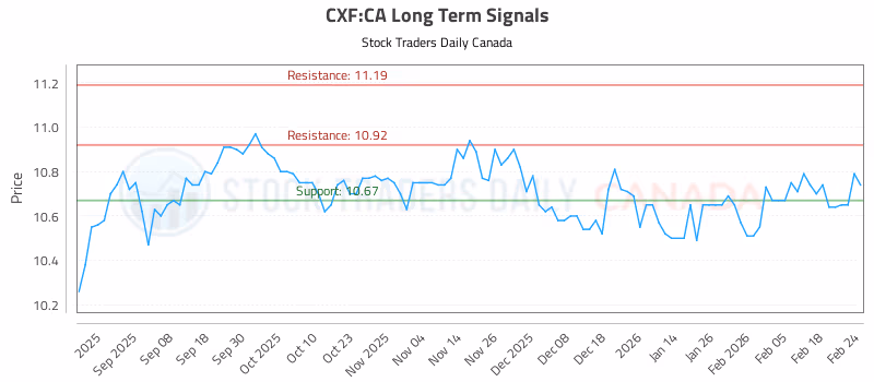 Stock Chart for CXF:CA
