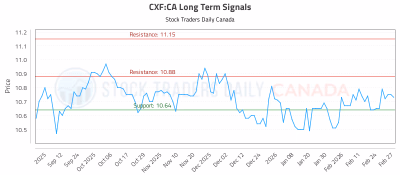 Stock Chart for CXF:CA