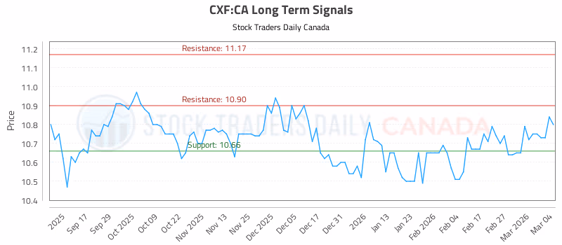 Stock Chart for CXF:CA