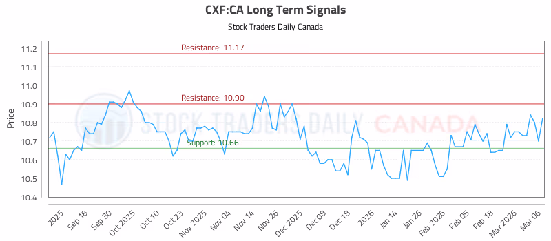 Stock Chart for CXF:CA