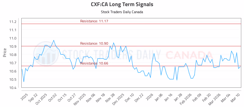 Stock Chart for CXF:CA