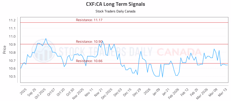 Stock Chart for CXF:CA