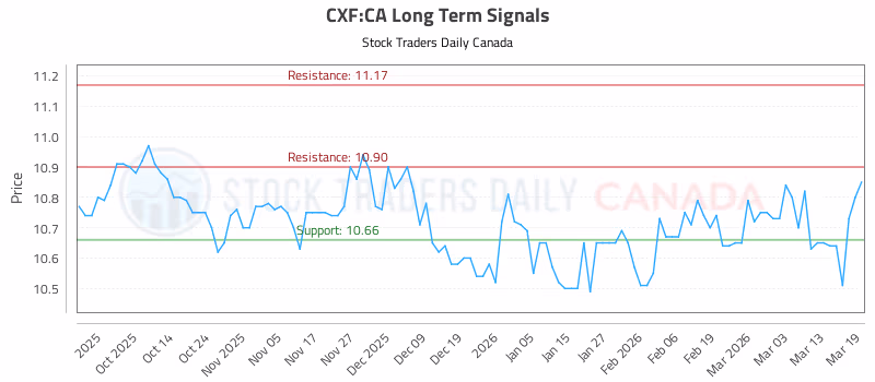 Stock Chart for CXF:CA