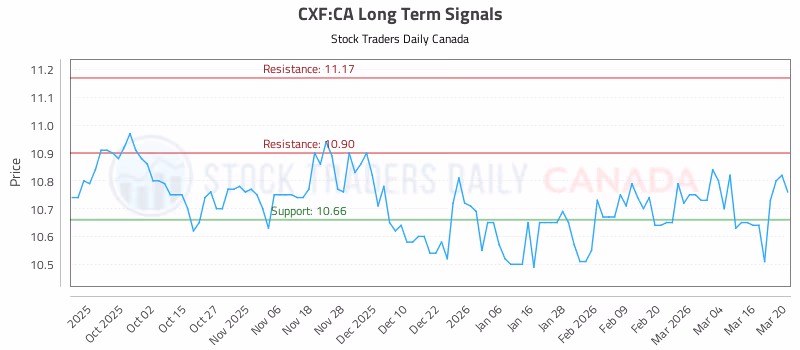 Stock Chart for CXF:CA