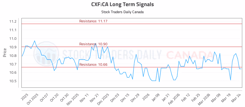 Stock Chart for CXF:CA