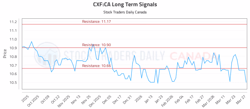 Stock Chart for CXF:CA
