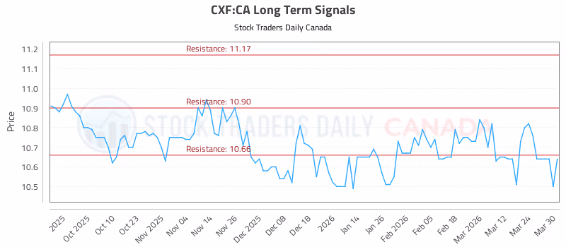 Stock Chart for CXF:CA