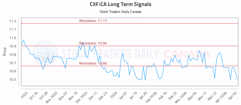 Stock Chart for CXF:CA