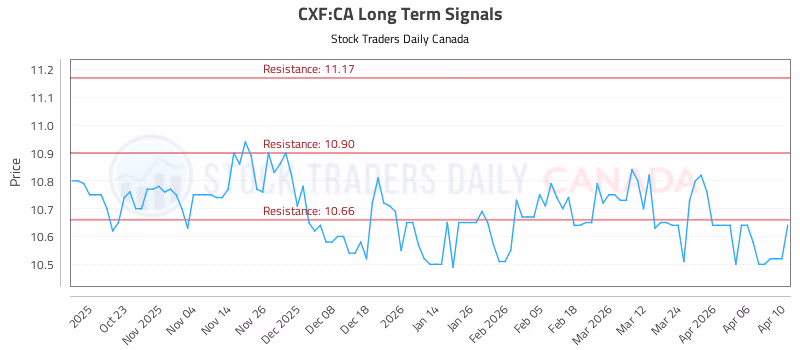 Stock Chart for CXF:CA