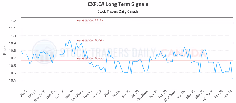 Stock Chart for CXF:CA