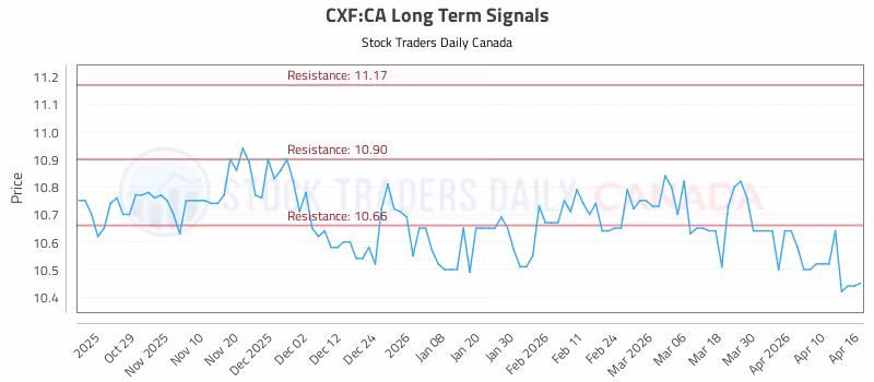 Stock Chart for CXF:CA