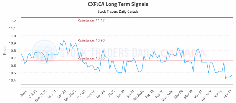 Stock Chart for CXF:CA