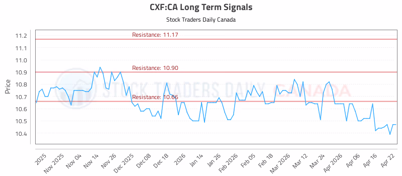 Stock Chart for CXF:CA